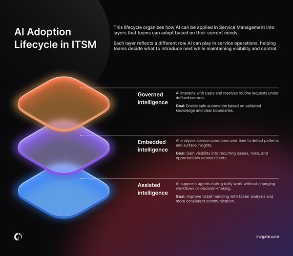 graphic from InvGate depicting the AI adoption lifecycle in ITSM