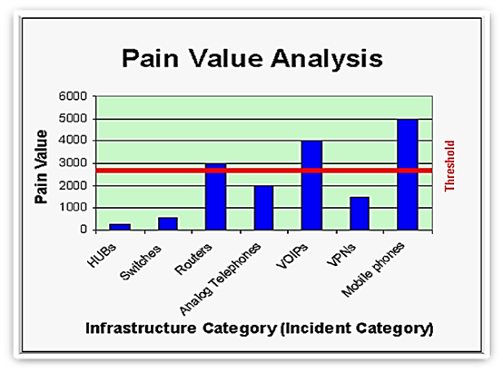a pain value analysis chart