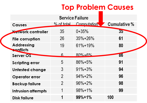 an image of a pareto chart outlining problems and causes