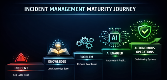 Opening Insight   Organizations everywhere are racing to deploy AI in service operations. Virtual agents, automation and predictive analytics promise faster support and lower costs. My experience leading through two major business continuity and disaster recovery events shaped a lasting conviction: Incident Management must be treated as an essential system of record.    I developed and delivered the major incident process my organization used during the World Trade Center attack on September 11, 2001. I later built on that work through ITSM leadership in financial services and healthcare, co-authoring an article on the importance of Application Impact Assessment in Disaster Recovery and Business Continuity. During COVID-19, I adapted and strengthened those practices again for food supply chain operations.   The lesson remained consistent. AI cannot improve what the organization does not capture. In disaster, and even in day-to-day service operations, hidden incidents weaken visibility, delay learning and limit resilience. Our reference document, now used by the National Institute National Library of Medicine, reinforces that truth. Every intelligent service operation begins with disciplined incident logging.   Introduction   AI is transforming service management, but automation cannot succeed without reliable operational data. The foundation of that data is disciplined incident management. When incidents are hidden, solved through chat messages or resolved through email threads instead of the service platform, organizations lose operational intelligence. Problems repeat, knowledge never grows and automation fails. A modern service organization must begin with one principle: every issue must be logged, managed and resolved in a trusted system of record.      Figure 1 - Incident Management Maturity Journey: Structured incident logging creates the operational signals that enable knowledge, problem elimination, AI automation, and autonomous service operations.      Incident - Log Every Issue   Employees must be able to report issues immediately and receive a trackable incident record. Every incident should document the problem, the business impact, the actions taken and confirmation that the issue was resolved. Without consistent incident logging, organizations lose the operational signals required to identify service risk.   Knowledge - Capture What Was Learned   Resolved incidents should generate knowledge. Each incident contains troubleshooting steps that can help the next user resolve the same issue faster. Without structured incident records, knowledge bases remain incomplete and self-service capabilities fail.   Problem - Eliminate Recurring Failures   When incidents repeat, organizations must investigate root causes. Problem management allows teams to eliminate systemic failures rather than repeatedly fixing the same symptoms.   AI Enabled - Automate and Predict      Operational Risk of Hidden Incidents   Solving problems outside the system of record may appear efficient, but removes visibility into operational failures. Hidden incidents create inaccurate metrics, prevent knowledge growth, weaken service reliability and hide the true cost of disruption.    AI systems and virtual agents rely on historical incident data. With mature incident records, AI can recommend knowledge articles, route incidents intelligently and automate common fixes. Without incident data, AI has nothing to learn from.   The Bottom Line   Incident management is not administrative overhead. It is the operational foundation that enables knowledge reuse, root-cause elimination and intelligent automation. Success of AI service begins with disciplined service management and a true incident system of record. 