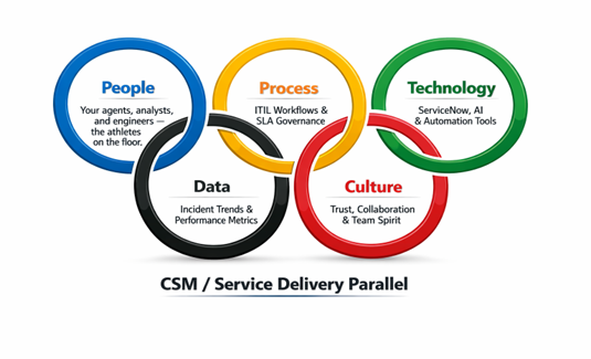 The Olympic rings offer a powerful model for modern service leadership. Each ring matters on its own, but real strength comes when they work together: people, process, technology, data, and culture.