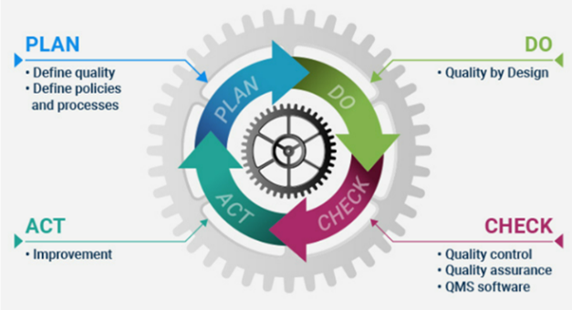 Plan, Act, Do, Check, Chart