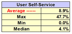 metrics, self-service