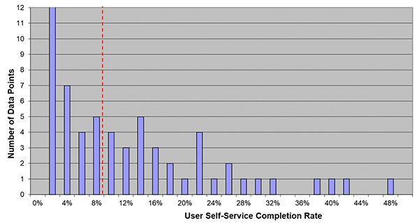 metrics, self-service