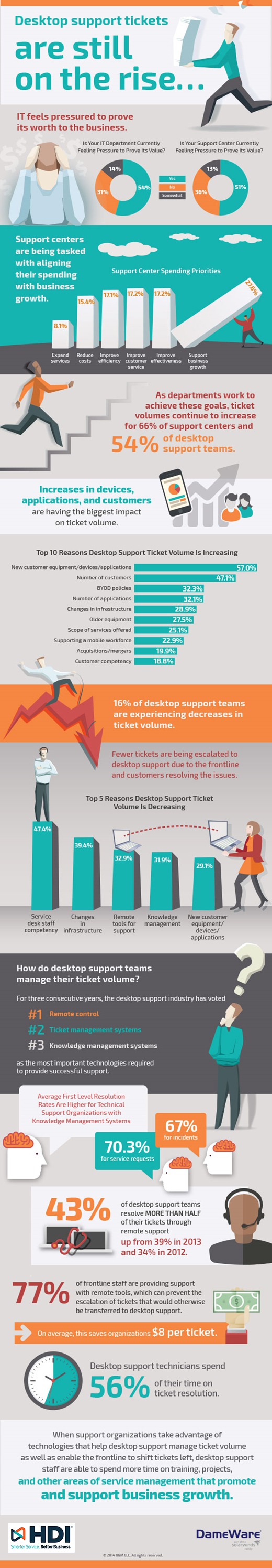 Infographic: Desktop Support Tickets Are Still on the Rise