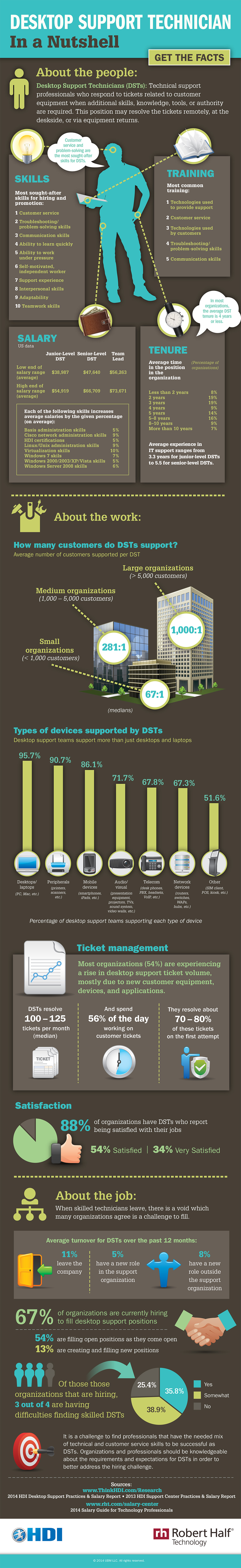 Infographic: Desktop Support Technician in a Nutshell