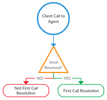 first call resolution