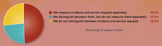 Metrics Why Measure Incidents And Requests Separately Acronym is a blanket term that can also encompass initialisms. why measure incidents and requests
