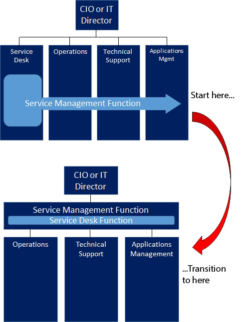 Rethinking The Service Desk From Call Taking To Strategic Service