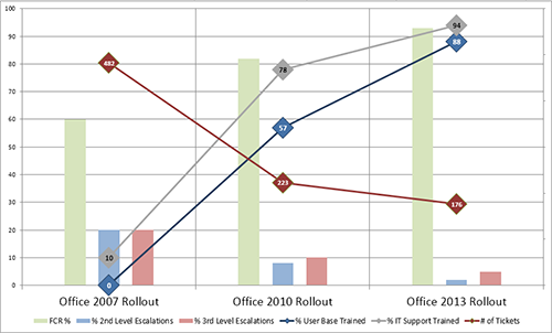 Benefits of training before rollout