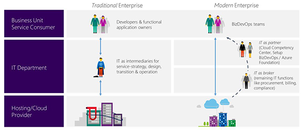 IT Modern Service Management