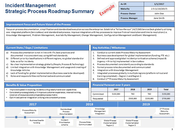It Governance For Incident Management