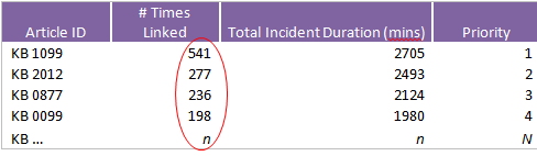 high frequency incidents