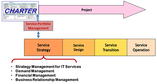 continual service improvement is not a