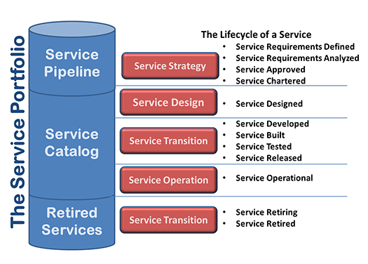continual service improvement is not a