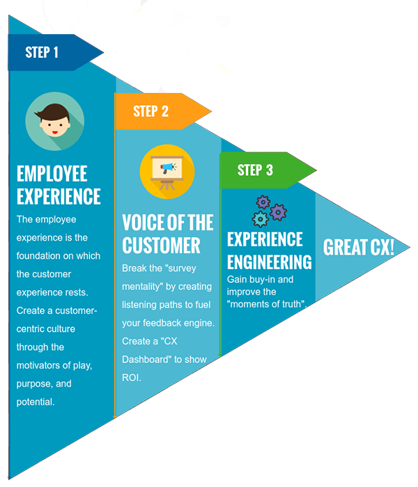 create a customer experience powerhouse the role of experience customer service