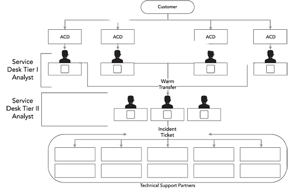 functional process flow