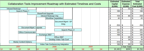 Use Scorecards To Build Your Service Management Roadmap
