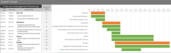 Use Scorecards To Build Your Service Management Roadmap