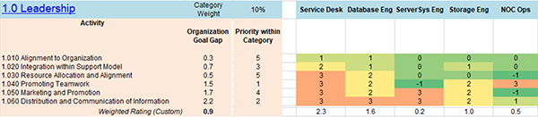 Use Scorecards To Build Your Service Management Roadmap