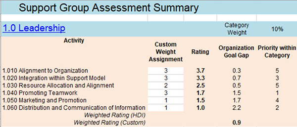 Use Scorecards To Build Your Service Management Roadmap