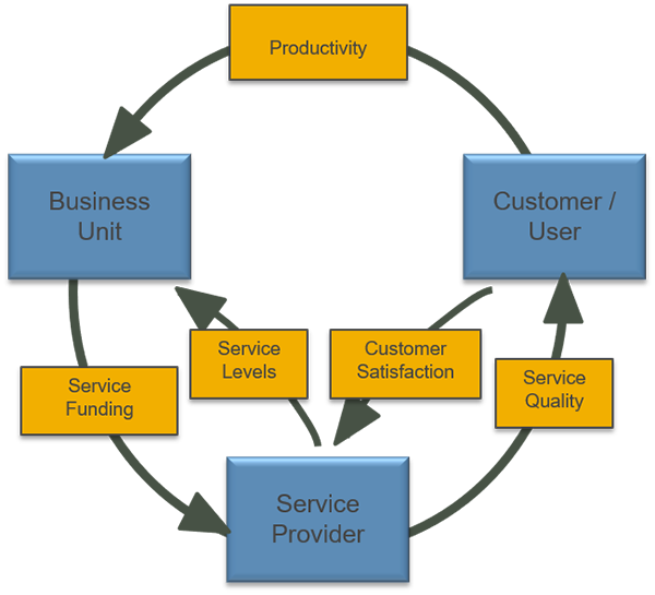 Measuring Service Quality As Part Of Performance Management