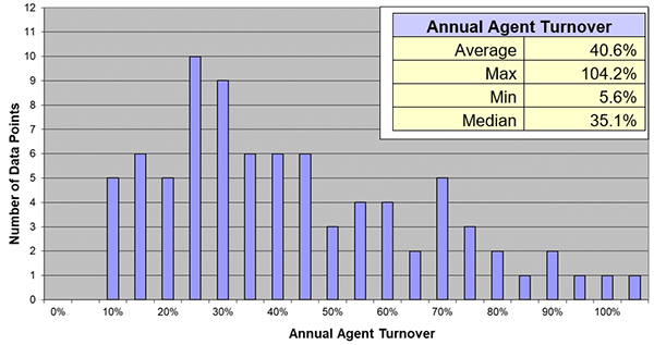 service desk agent turnover