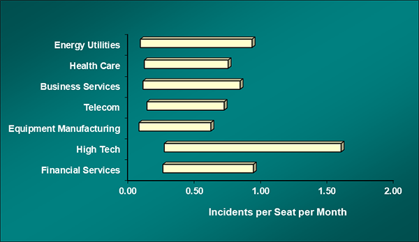 metrics, incidents