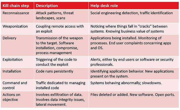 The Role Of The Service Desk In The Cybersecurity Kill Chain