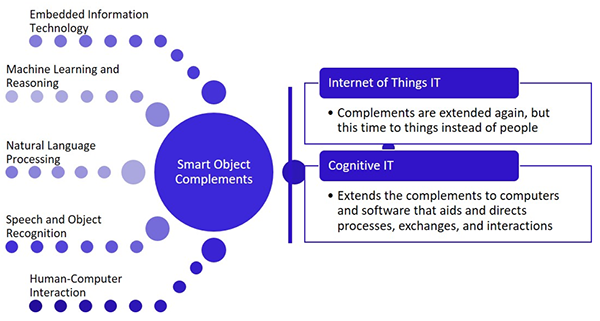 smart object complements