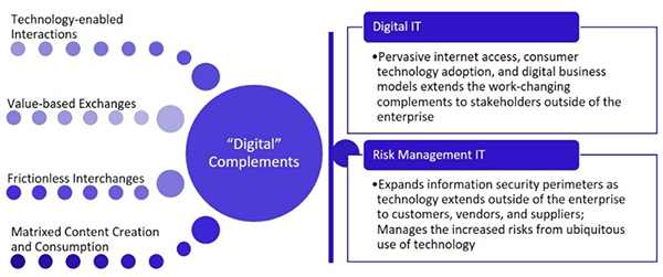 digital complements