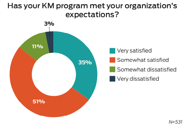 Knowledge Management