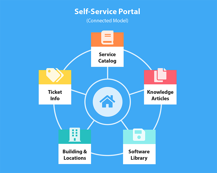 self-service portal