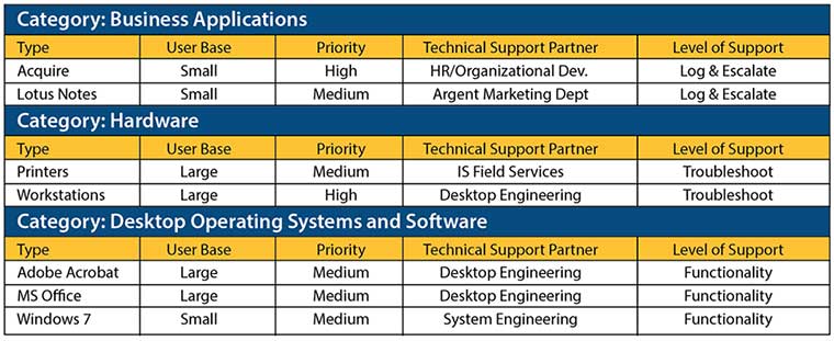 level of support, escalation paths, incident management