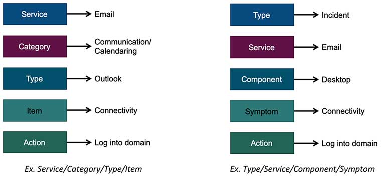 Why Is Incident Categorization So Important