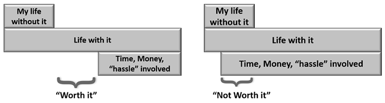 business value, Value Formula, ITSM