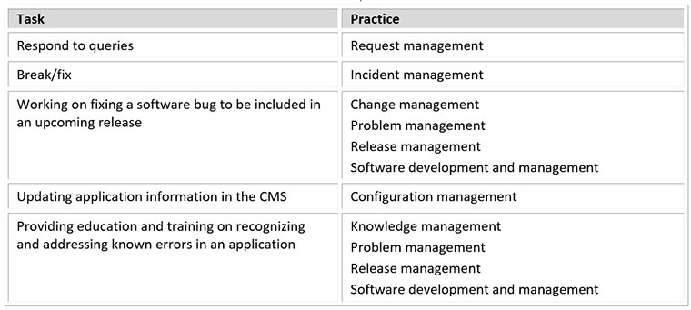 Level 2 technician tasks
