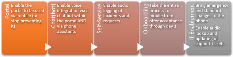 mobile support, ITSM