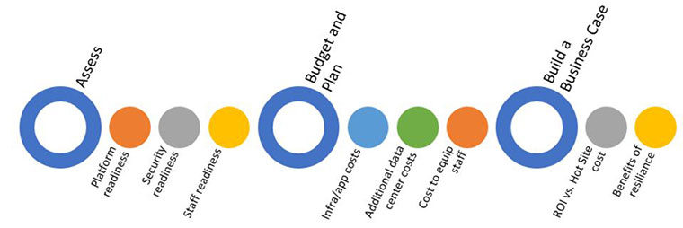 business continuity strategy, remote work