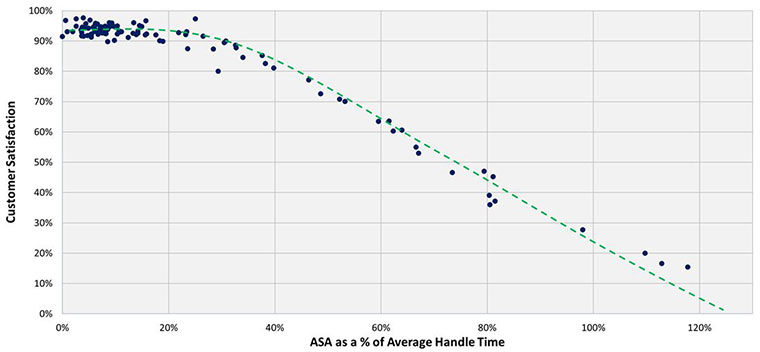 metrics, ASA, CSAT