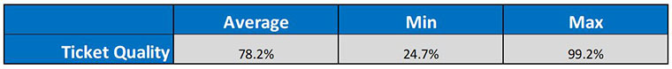ticket quality benchmarks
