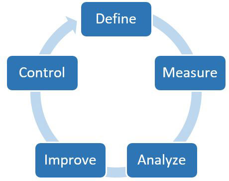 problem management, DMAIC