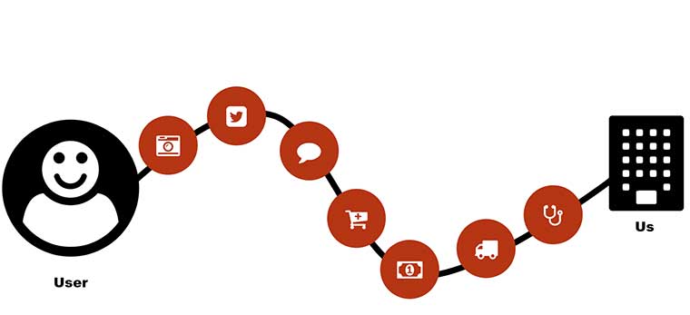 customer journey, service desk
