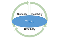 trust, sincerity, reliability, credibility