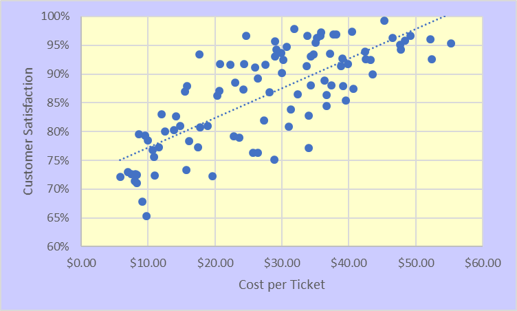 Cost per ticket, CSAT, metrics