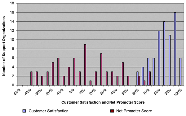 CSAT, Net Promoter Score