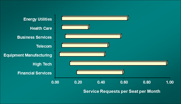 metrics, service requests