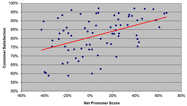 Net Promoter Score, CSAT