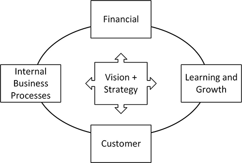 Creating A Balanced Scorecard